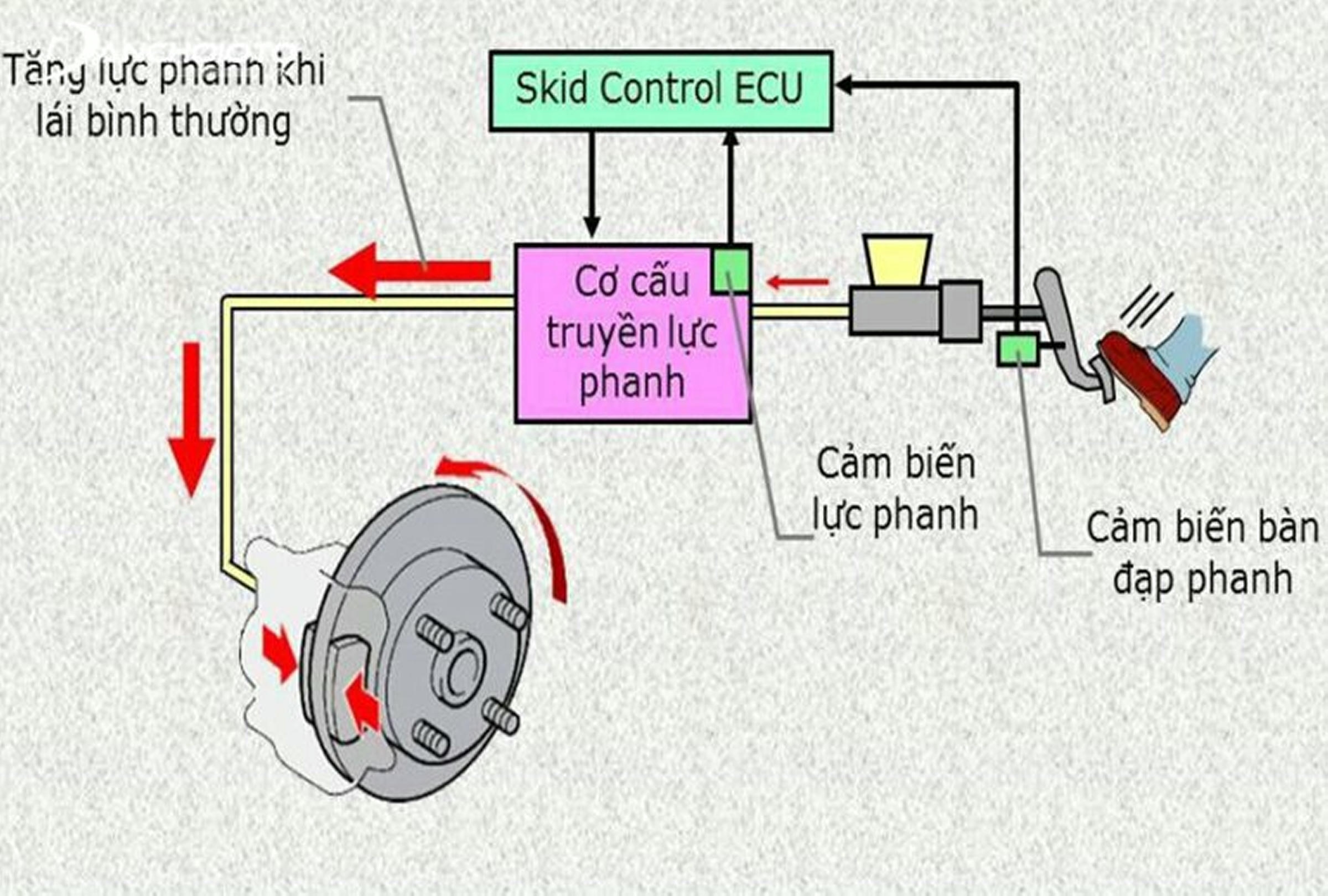 Cấu tạo hệ thống phanh BA
